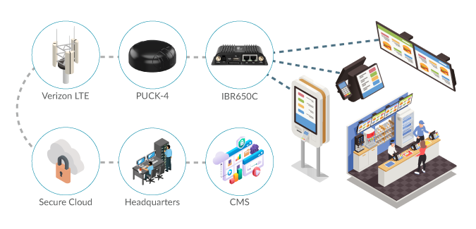 Connectivity for Digital Signage