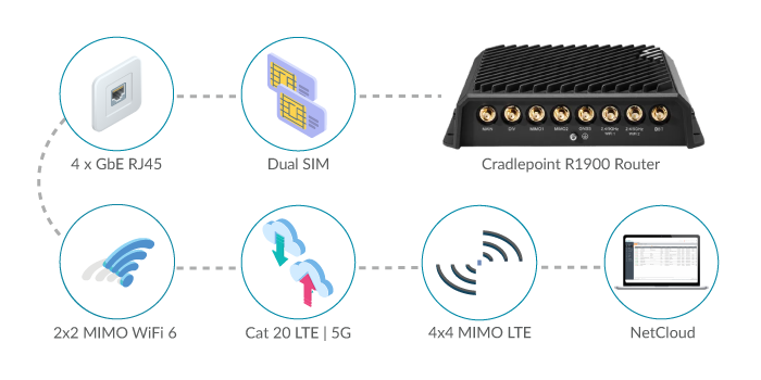 Cradlepoint R1900 5G Router