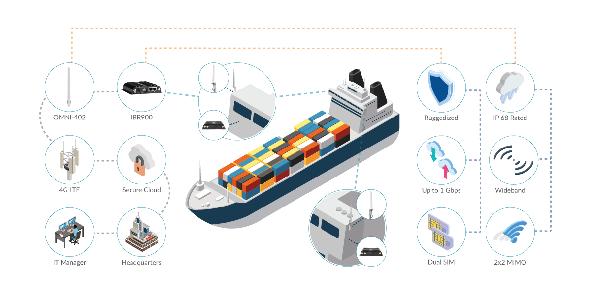 Cradlepoint IBR900 Marine Applications