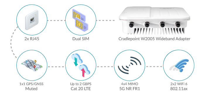 Cradlepoint W2005 Infographic for Construction Site Connectivity