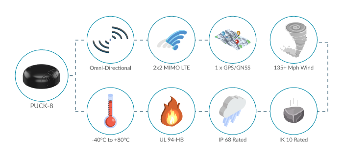 ELEVATOR MONITORING WITH PUCK-8 ROUTERS