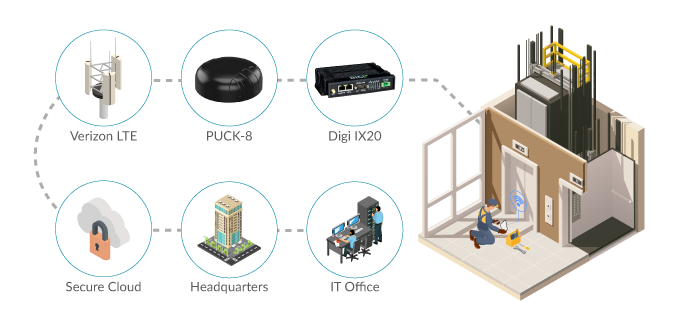 ELEVATOR MONITORING WITH DIGI IX20 ROUTERS