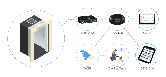 ELEVATOR MONITORING WITH DIGI IX20 ROUTERS