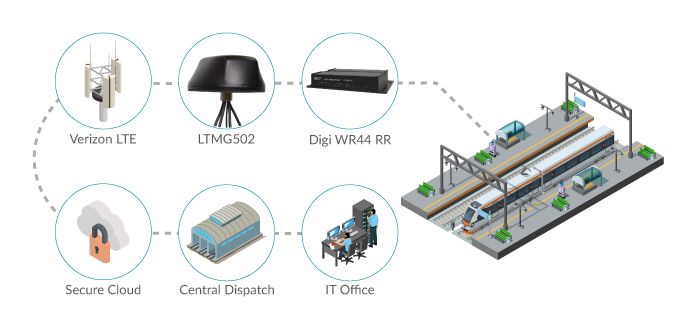 Railway PTC Data Communications