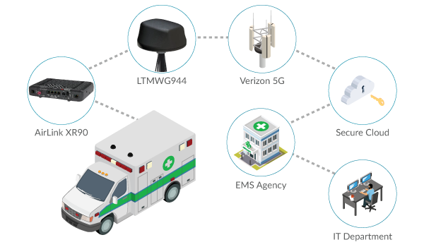ECPR Data Transmissions Over 5G for EMS Vehicles