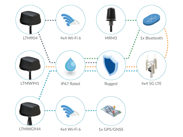 Mobile Mark Antennas for AirLink XR Series