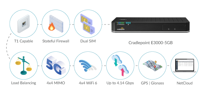 5G Enterprise Connectivity for Public Safety