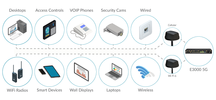 5G Enterprise Connectivity for Public Safety