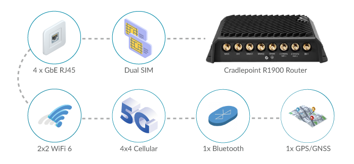 R1900 for 5G Back-Up Communications for Emergency Operations