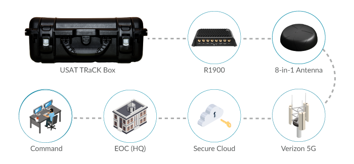 TRaCK Box With Embedded 5G Cradlepoint Router