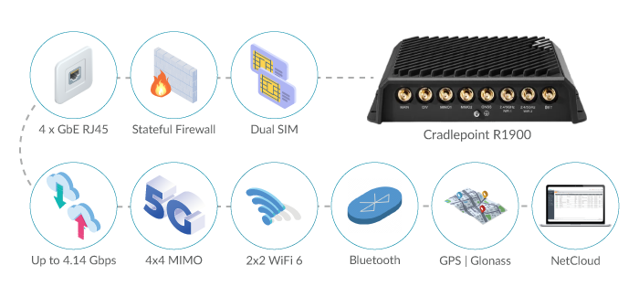 Cradlepoint R1900 for 5G Public Safety Vehicle Communications