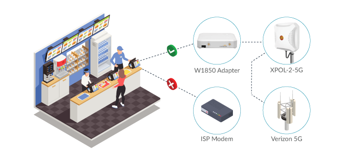 Seamless 5G Cellular Failover for Quick Service Chains