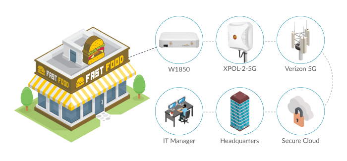 5G Quick Service Failover Connectivity