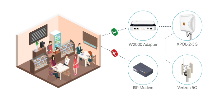 Seamless 5G Cellular Failover for Quick Service Chains