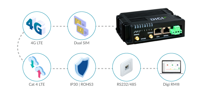 Digi IX10 for Remote Digital Kiosk Management