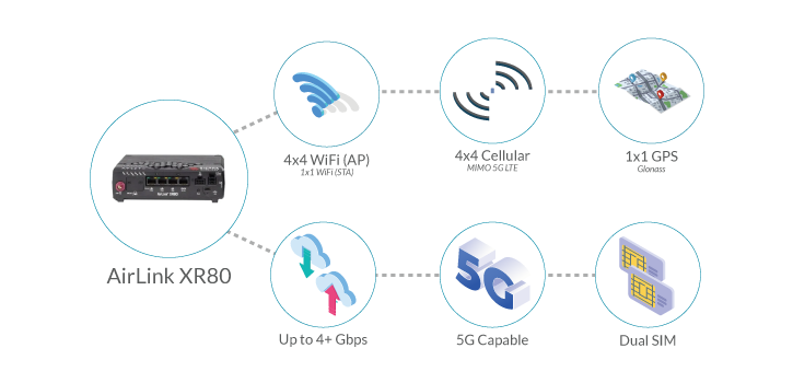 AirLink XR80 Routers for Commercial Fleet Management