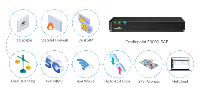 5G Routers for Auto Shop Connectivity