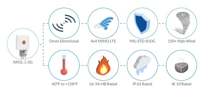 5G Antennas for EPOS and Retail Connectivity