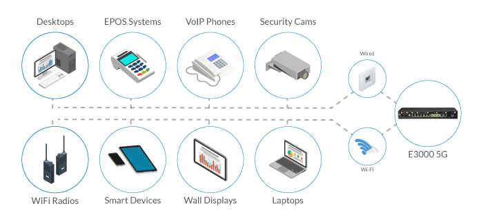 Seamless 5G Cellular Failover for Quick Service Chains