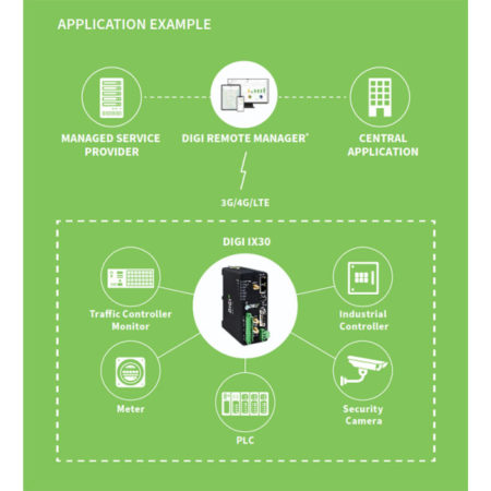 Digi IX30 Industrial LTE Router