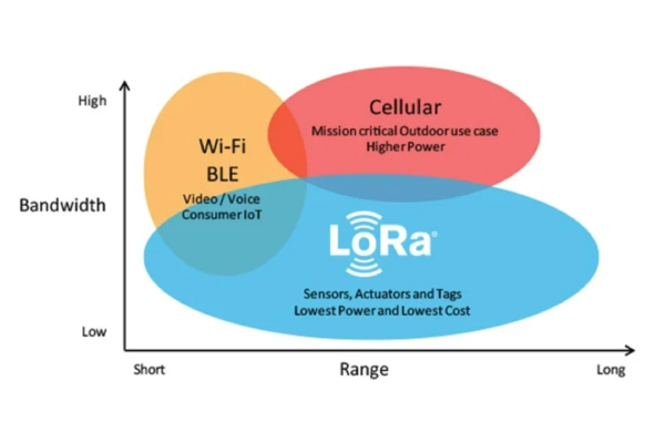 Lorawan va Wifi vs Cellular