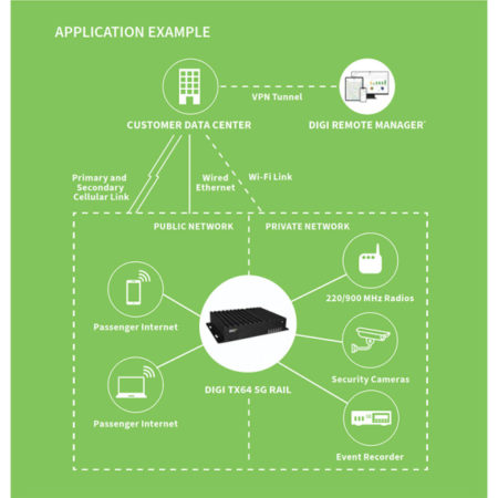 Digi TX64 5G Rail Infographic