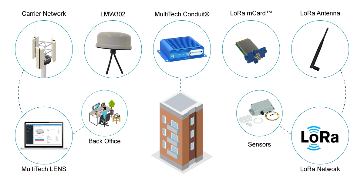 MultiTech Solutions for Property Management