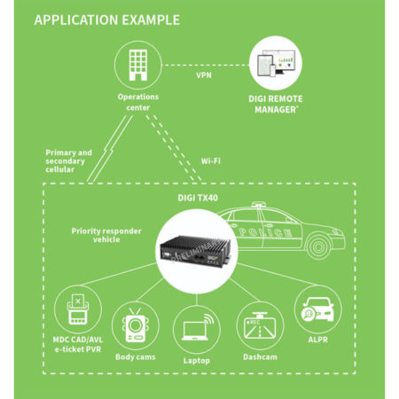 Digi TX40 Vehicle Router