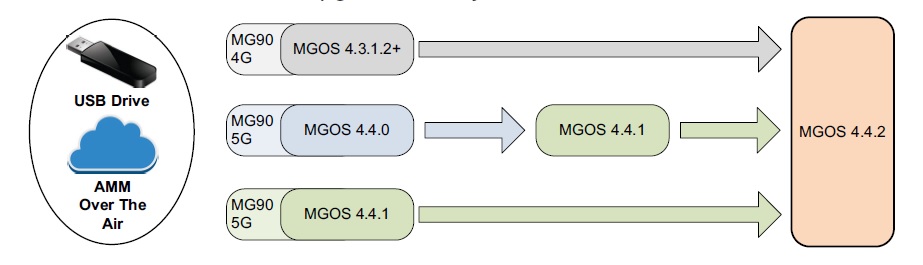 MGOS 4.4.2 Release Note Graphic