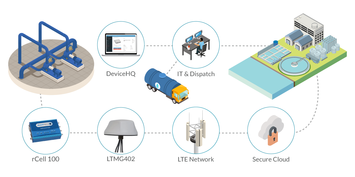 Wastewater Management with Remote Connectivity