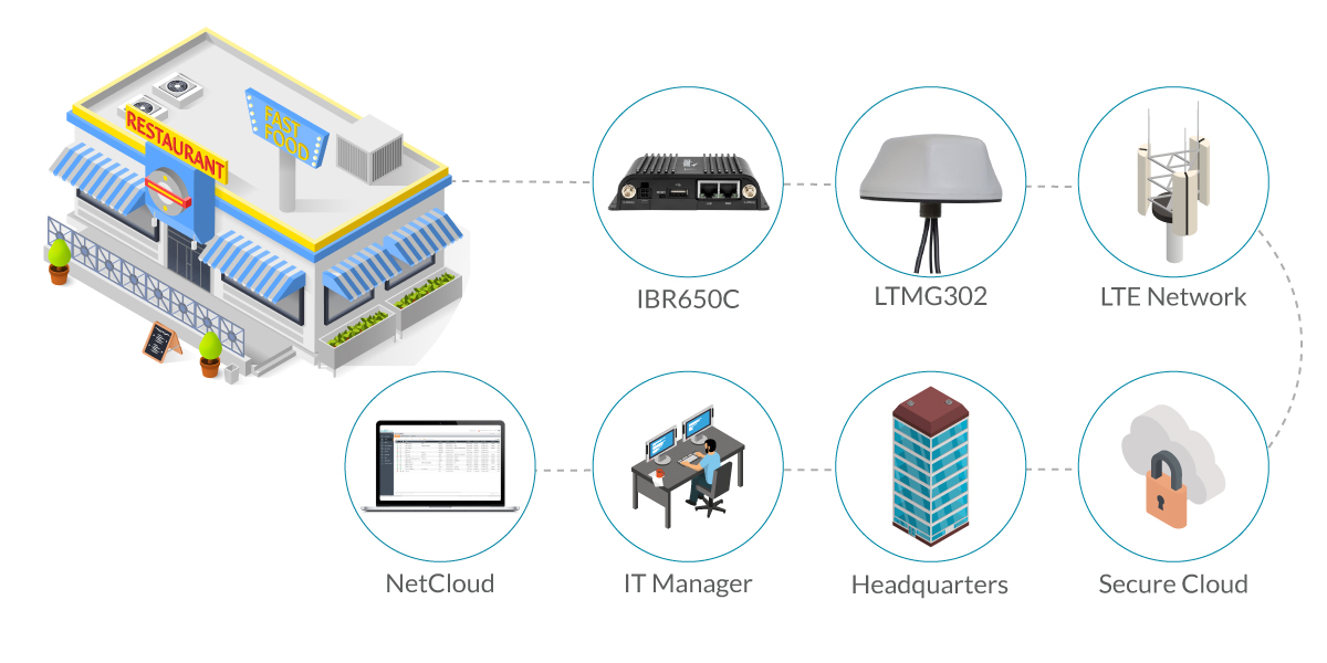 Cradlepoint Restaurant POS Connectivity