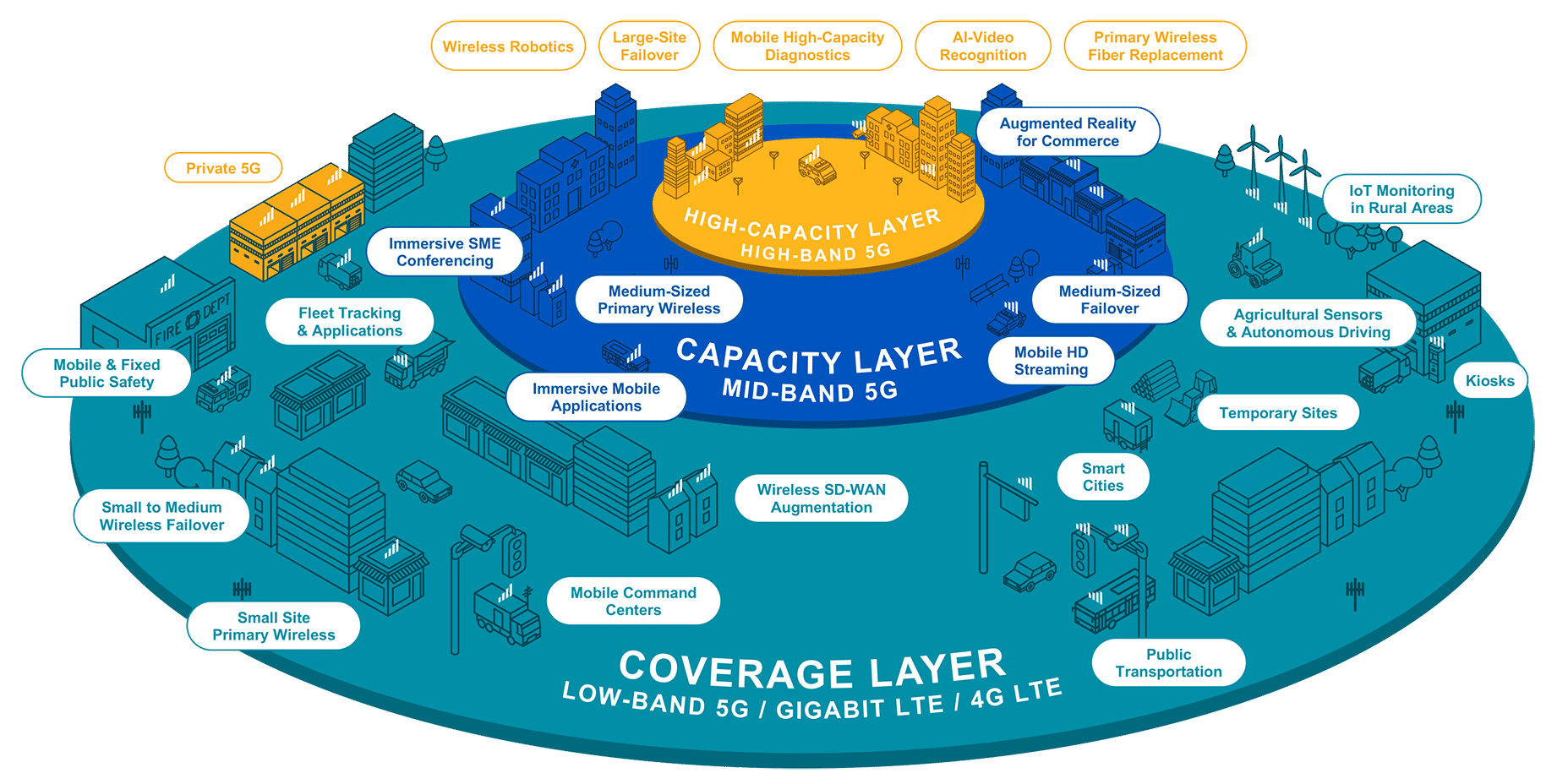 5G Layer Infographic from Cradlepoint