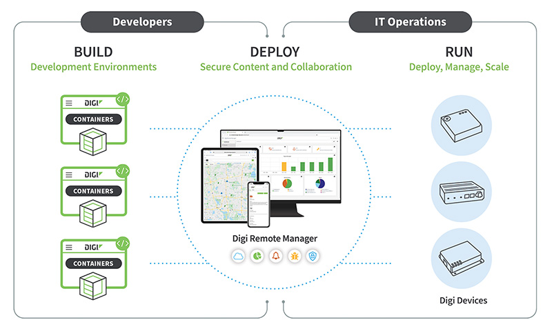 Digi Containers Infographic