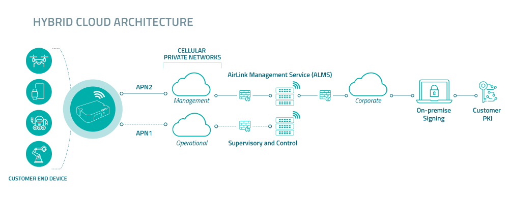 Sierra Wireless ALMS Hybrid Cloud Offering