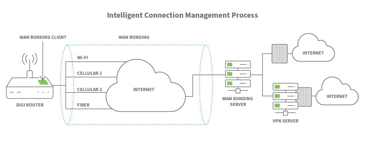 Digi WAN Bonding Infographic