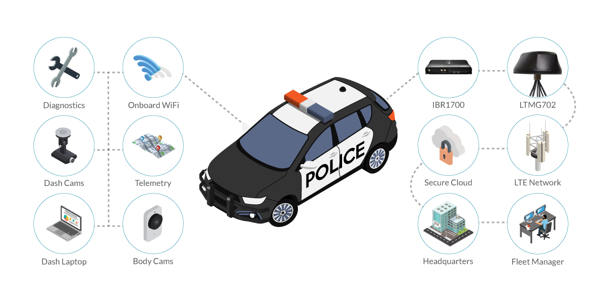 IBR1700 Cradlepoint Infographic for Police Cars