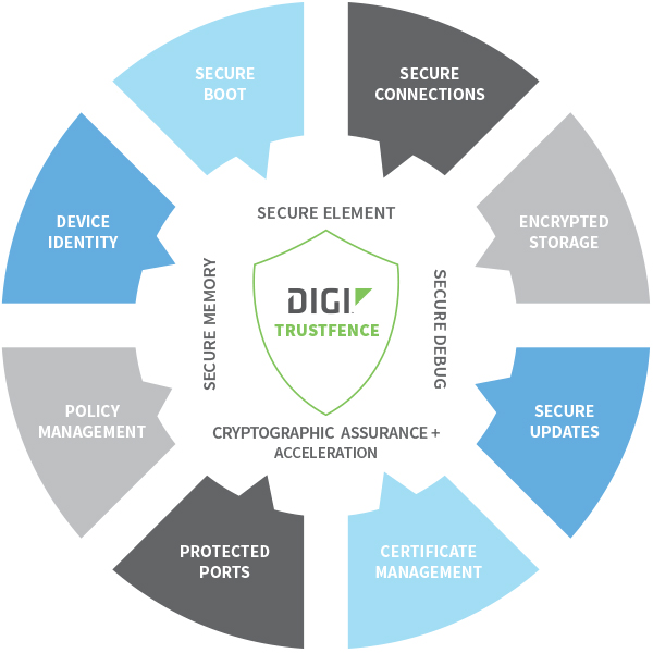 Digi TrustFence Circle Graphic