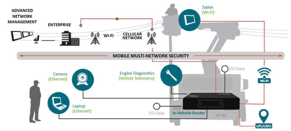 Sierra Wireless Vehicle Area Networking for Utility Field Service Fleet Infographic