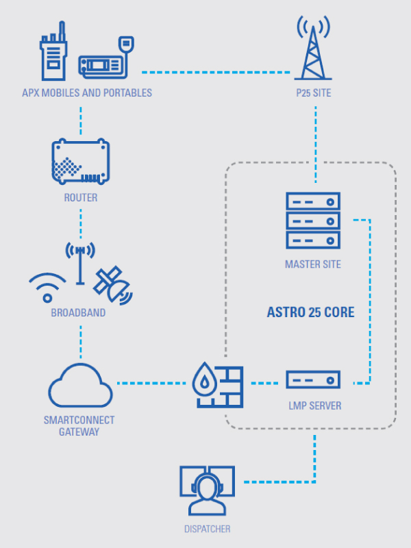 Motorola Solutions SmartConnect Infographic
