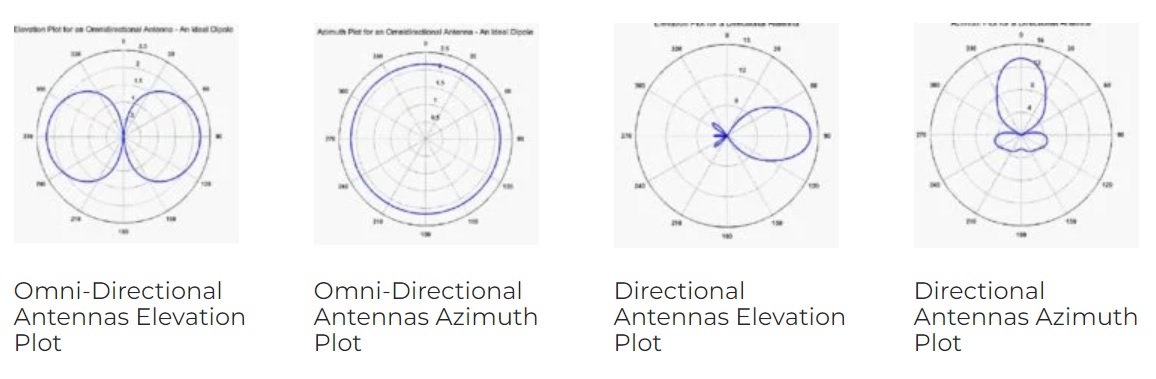 Mobile Mark Antenna Direction Patterns