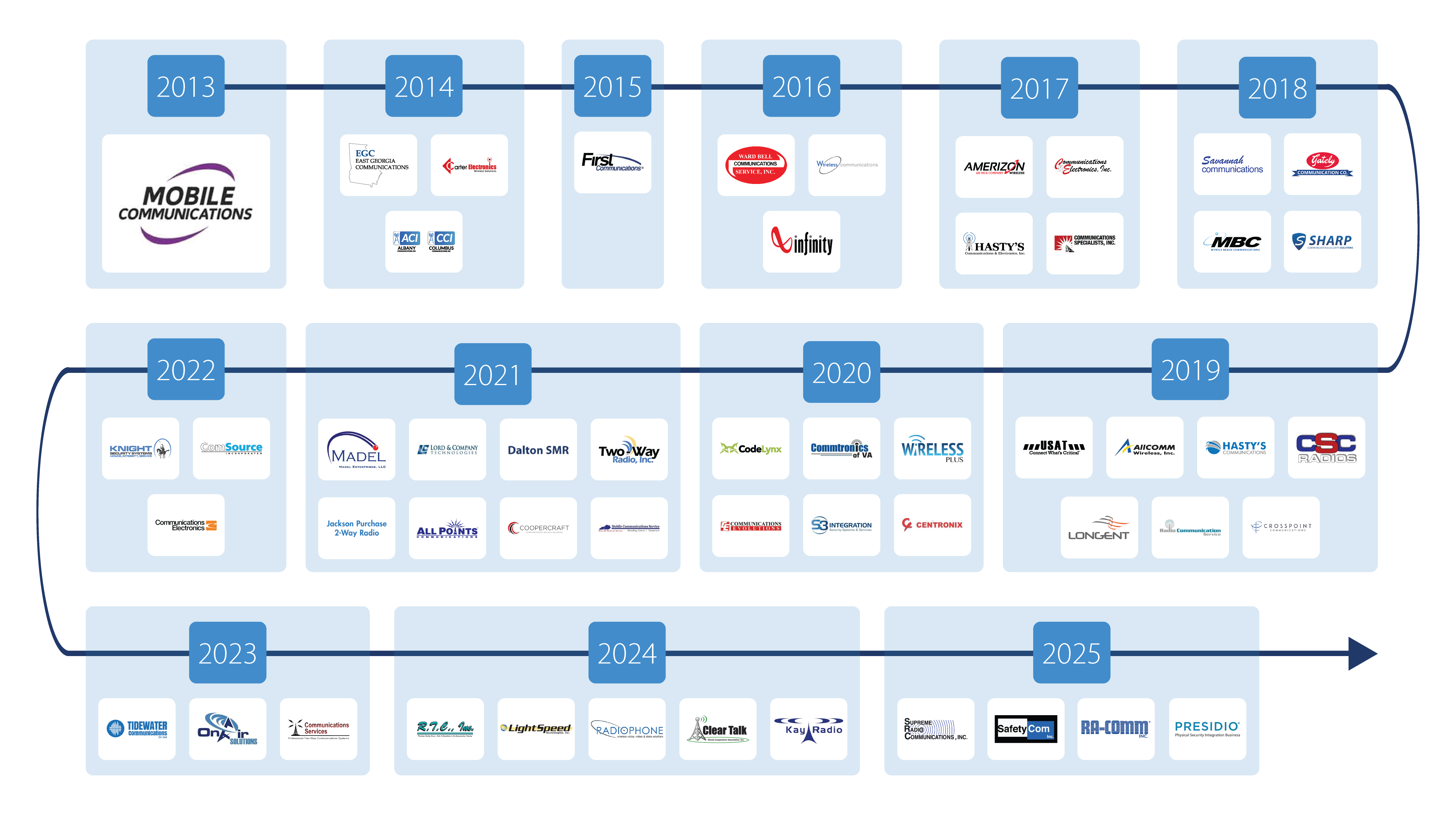 MCA Acquisition Timeline